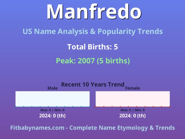 Infographic: Manfredo name meaning, origin, and popularity trends in the United States (US baby name analysis chart)