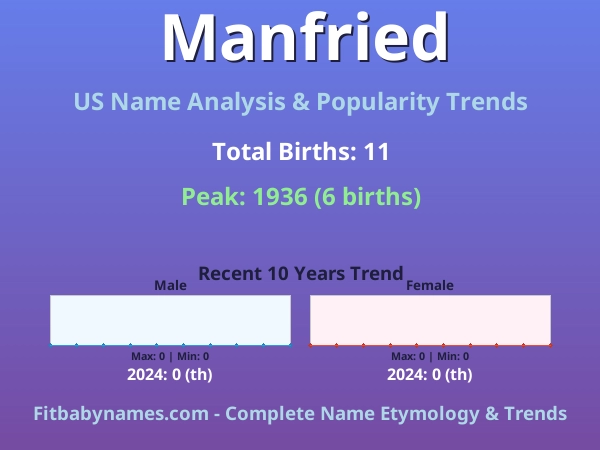 Infographic: Manfried name meaning, origin, and popularity trends in the United States (US baby name analysis chart)
