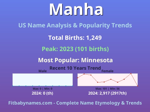 Infographic: Manha name meaning, origin, and popularity trends in the United States (US baby name analysis chart)