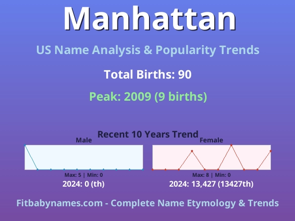 Infographic: Manhattan name meaning, origin, and popularity trends in the United States (US baby name analysis chart)