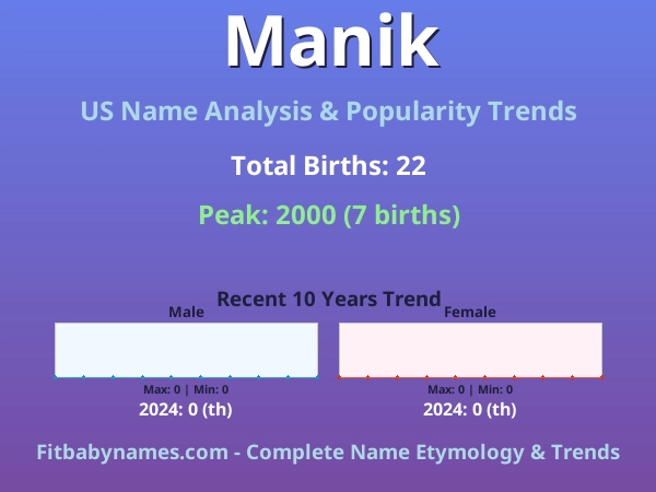Infographic: Manik name meaning, origin, and popularity trends in the United States (US baby name analysis chart)