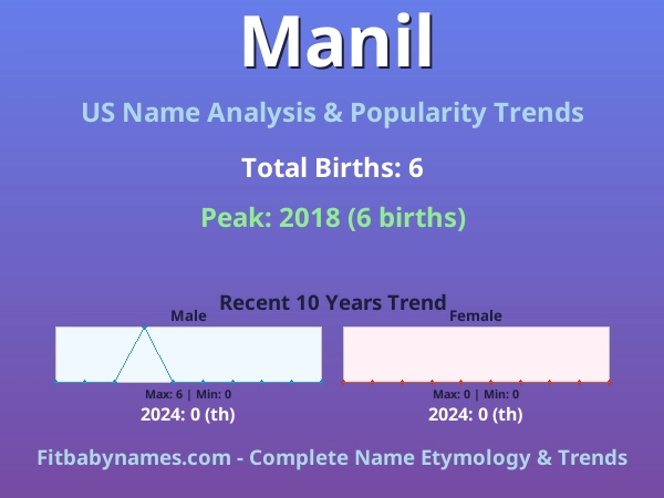 Infographic: Manil name meaning, origin, and popularity trends in the United States (US baby name analysis chart)