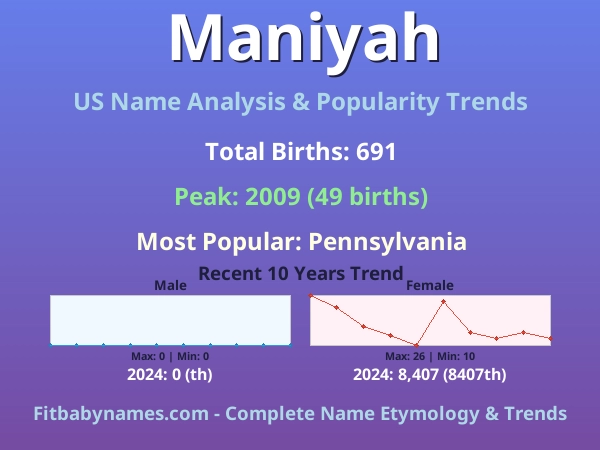 Infographic: Maniyah name meaning, origin, and popularity trends in the United States (US baby name analysis chart)