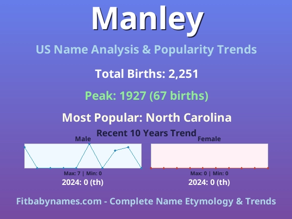 Infographic: Manley name meaning, origin, and popularity trends in the United States (US baby name analysis chart)