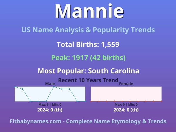 Infographic: Mannie name meaning, origin, and popularity trends in the United States (US baby name analysis chart)