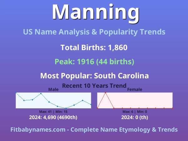 Infographic: Manning name meaning, origin, and popularity trends in the United States (US baby name analysis chart)