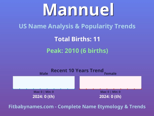 Infographic: Mannuel name meaning, origin, and popularity trends in the United States (US baby name analysis chart)