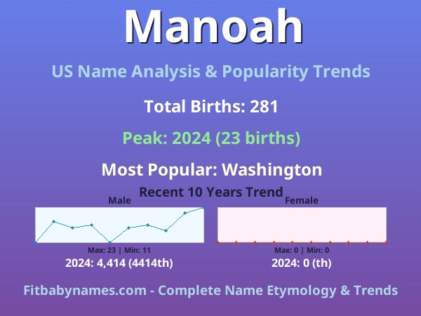 Infographic: Manoah name meaning, origin, and popularity trends in the United States (US baby name analysis chart)