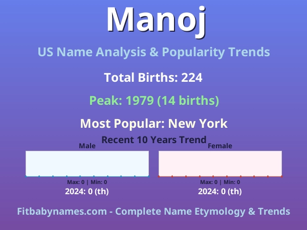 Infographic: Manoj name meaning, origin, and popularity trends in the United States (US baby name analysis chart)