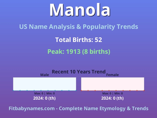 Infographic: Manola name meaning, origin, and popularity trends in the United States (US baby name analysis chart)