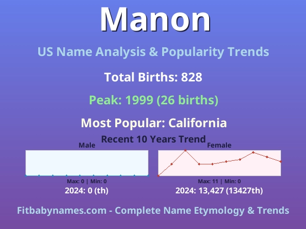 Infographic: Manon name meaning, origin, and popularity trends in the United States (US baby name analysis chart)