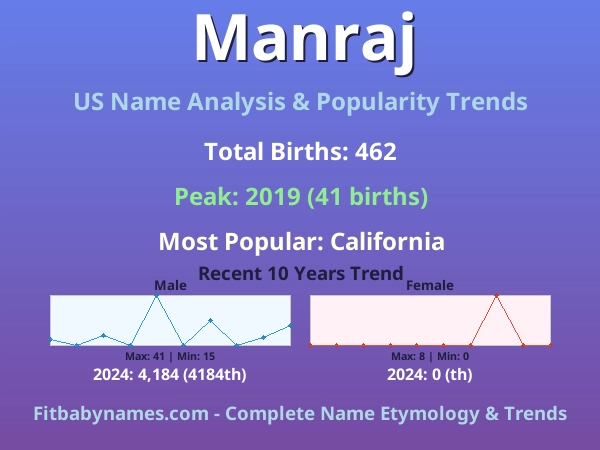 Infographic: Manraj name meaning, origin, and popularity trends in the United States (US baby name analysis chart)