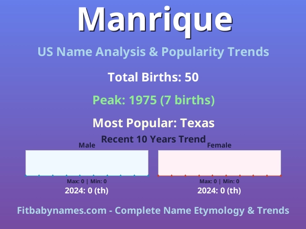 Infographic: Manrique name meaning, origin, and popularity trends in the United States (US baby name analysis chart)