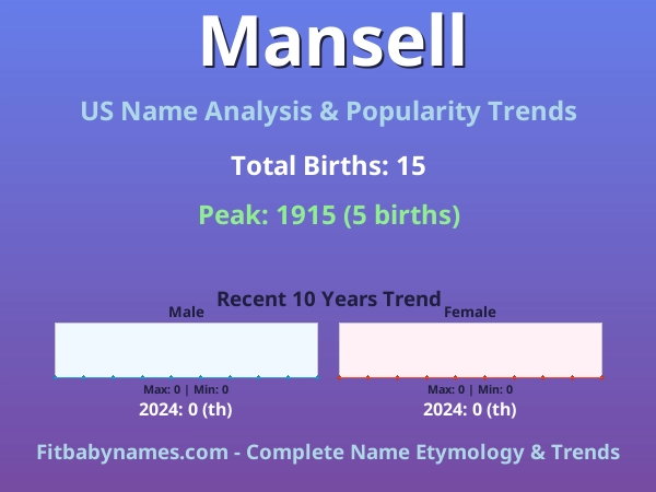 Infographic: Mansell name meaning, origin, and popularity trends in the United States (US baby name analysis chart)