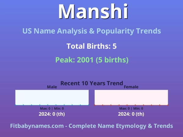 Infographic: Manshi name meaning, origin, and popularity trends in the United States (US baby name analysis chart)
