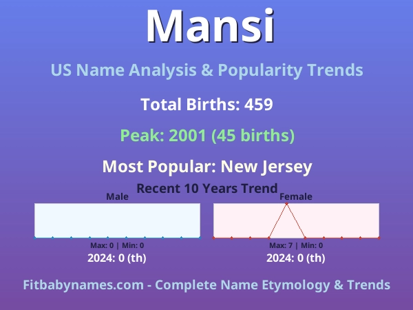 Infographic: Mansi name meaning, origin, and popularity trends in the United States (US baby name analysis chart)