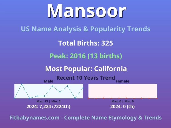 Infographic: Mansoor name meaning, origin, and popularity trends in the United States (US baby name analysis chart)