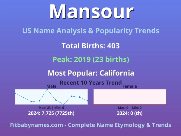 Infographic: Mansour name meaning, origin, and popularity trends in the United States (US baby name analysis chart)