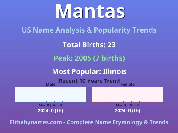 Infographic: Mantas name meaning, origin, and popularity trends in the United States (US baby name analysis chart)
