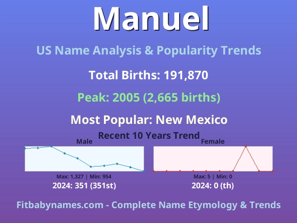 Infographic: Manuel name meaning, origin, and popularity trends in the United States (US baby name analysis chart)