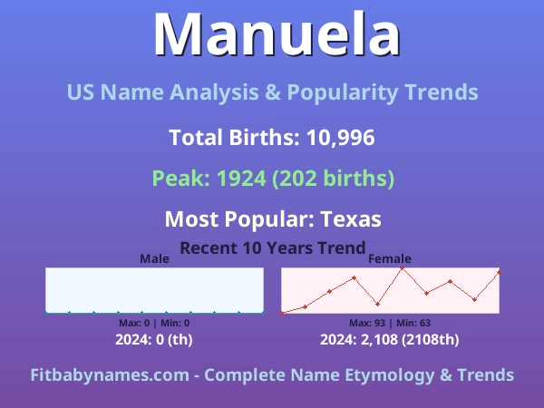 Infographic: Manuela name meaning, origin, and popularity trends in the United States (US baby name analysis chart)