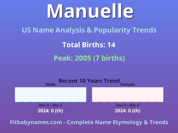 Infographic: Manuelle name meaning, origin, and popularity trends in the United States (US baby name analysis chart)