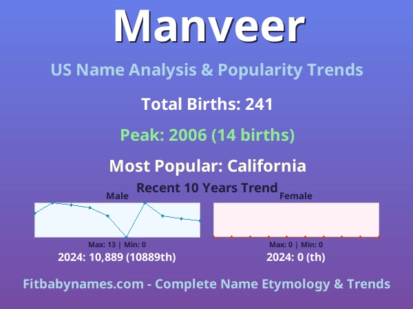 Infographic: Manveer name meaning, origin, and popularity trends in the United States (US baby name analysis chart)
