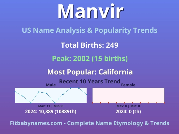 Infographic: Manvir name meaning, origin, and popularity trends in the United States (US baby name analysis chart)