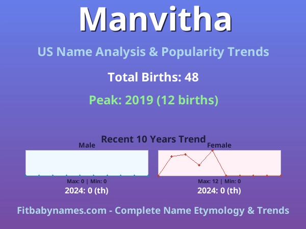 Infographic: Manvitha name meaning, origin, and popularity trends in the United States (US baby name analysis chart)