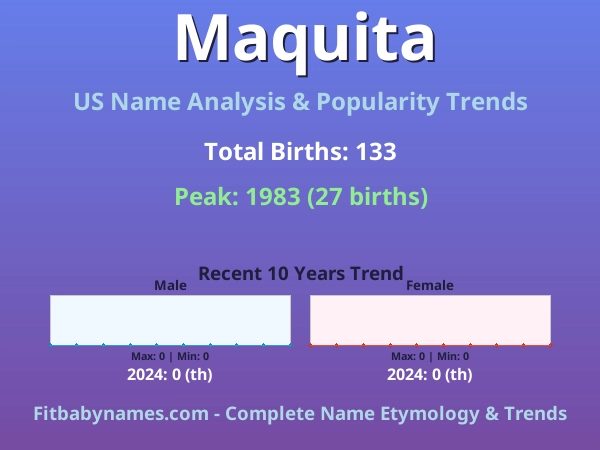 Infographic: Maquita name meaning, origin, and popularity trends in the United States (US baby name analysis chart)