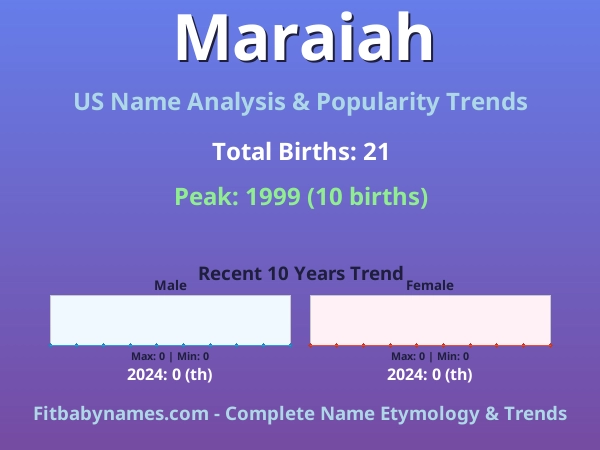 Infographic: Maraiah name meaning, origin, and popularity trends in the United States (US baby name analysis chart)