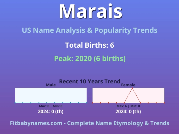 Infographic: Marais name meaning, origin, and popularity trends in the United States (US baby name analysis chart)