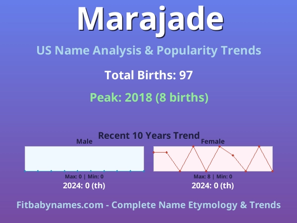 Infographic: Marajade name meaning, origin, and popularity trends in the United States (US baby name analysis chart)