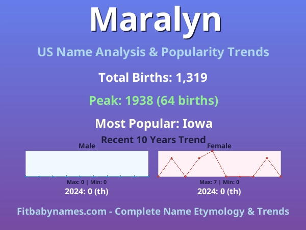 Infographic: Maralyn name meaning, origin, and popularity trends in the United States (US baby name analysis chart)