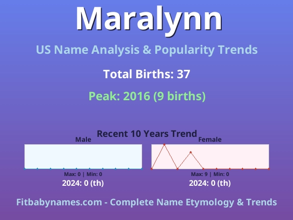 Infographic: Maralynn name meaning, origin, and popularity trends in the United States (US baby name analysis chart)