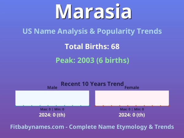 Infographic: Marasia name meaning, origin, and popularity trends in the United States (US baby name analysis chart)