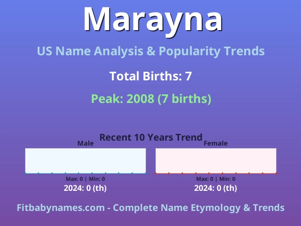 Infographic: Marayna name meaning, origin, and popularity trends in the United States (US baby name analysis chart)