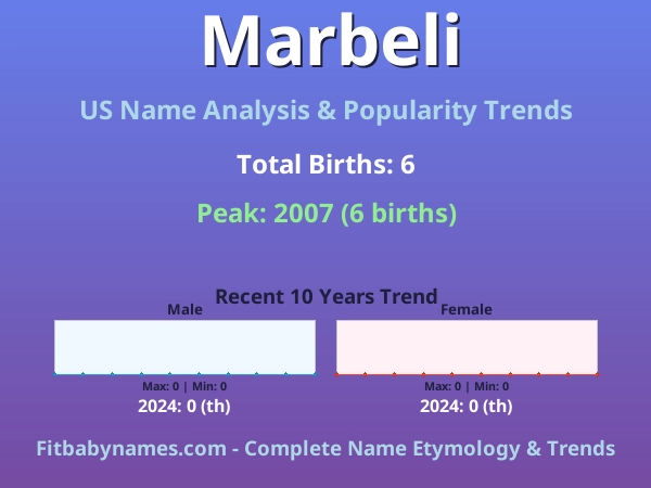 Infographic: Marbeli name meaning, origin, and popularity trends in the United States (US baby name analysis chart)