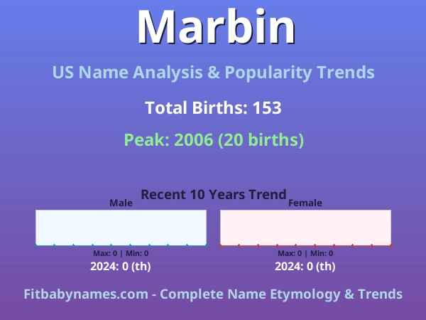 Infographic: Marbin name meaning, origin, and popularity trends in the United States (US baby name analysis chart)