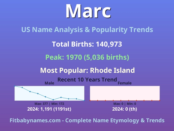 Infographic: Marc name meaning, origin, and popularity trends in the United States (US baby name analysis chart)