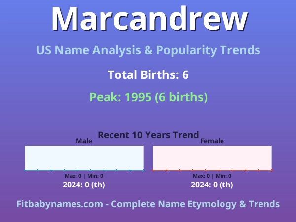Infographic: Marcandrew name meaning, origin, and popularity trends in the United States (US baby name analysis chart)