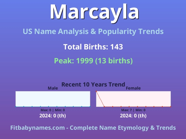 Infographic: Marcayla name meaning, origin, and popularity trends in the United States (US baby name analysis chart)