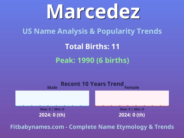 Infographic: Marcedez name meaning, origin, and popularity trends in the United States (US baby name analysis chart)