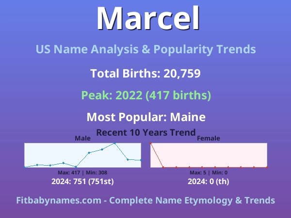 Infographic: Marcel name meaning, origin, and popularity trends in the United States (US baby name analysis chart)