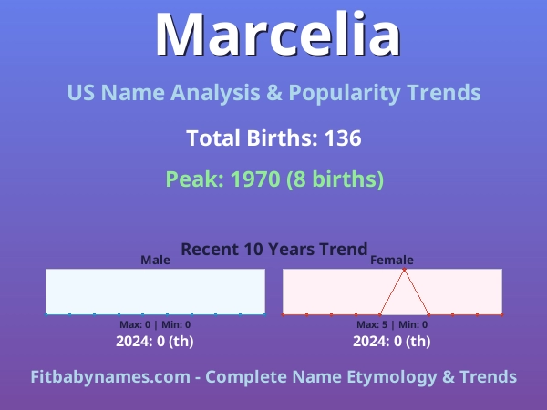 Infographic: Marcelia name meaning, origin, and popularity trends in the United States (US baby name analysis chart)