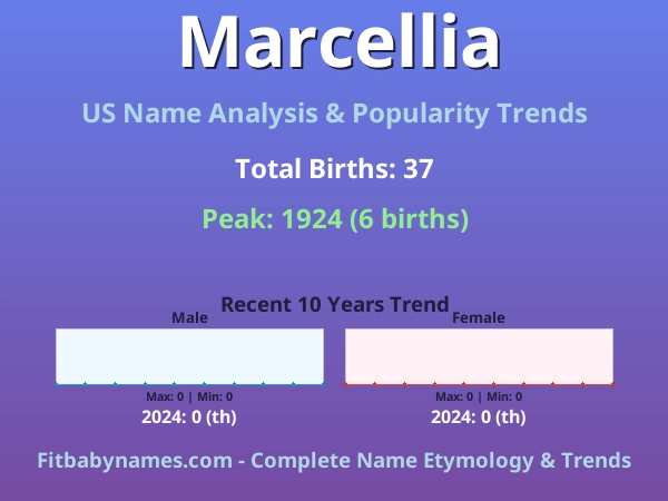 Infographic: Marcellia name meaning, origin, and popularity trends in the United States (US baby name analysis chart)