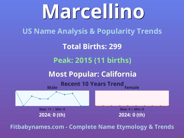 Infographic: Marcellino name meaning, origin, and popularity trends in the United States (US baby name analysis chart)