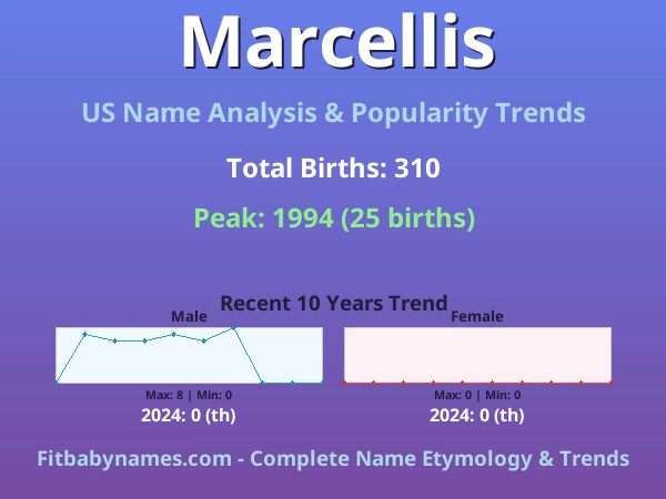 Infographic: Marcellis name meaning, origin, and popularity trends in the United States (US baby name analysis chart)