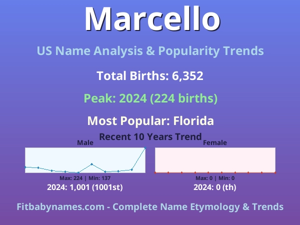 Infographic: Marcello name meaning, origin, and popularity trends in the United States (US baby name analysis chart)