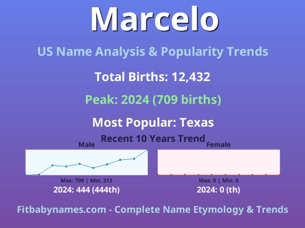 Infographic: Marcelo name meaning, origin, and popularity trends in the United States (US baby name analysis chart)